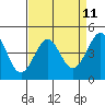 Tide chart for Fitzgerald Marine Reserve, California on 2025/04/11