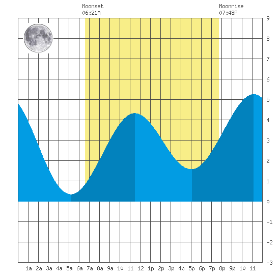 Tide chart for Fitzgerald Marine Reserve on 2025/04/12