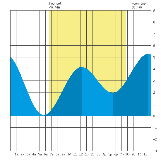 Tide chart for Fitzgerald Marine Reserve on 2025/04/13