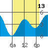 Tide chart for Fitzgerald Marine Reserve, California on 2025/04/13