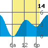 Tide chart for Fitzgerald Marine Reserve, California on 2025/04/14