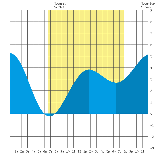 Tide chart for Fitzgerald Marine Reserve on 2025/04/15