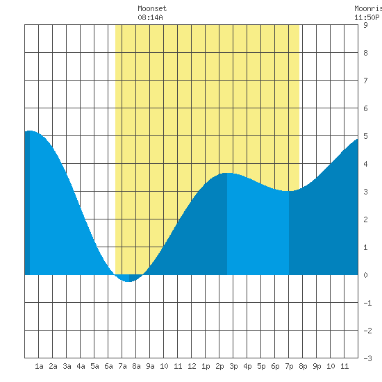 Tide chart for Fitzgerald Marine Reserve on 2025/04/16