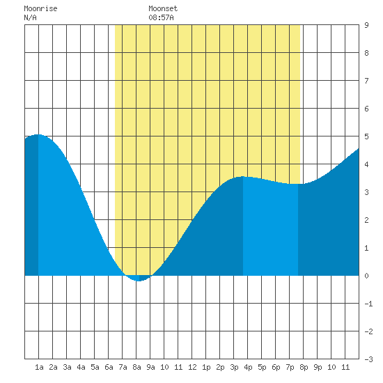 Tide chart for Fitzgerald Marine Reserve on 2025/04/17