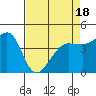 Tide chart for Fitzgerald Marine Reserve, California on 2025/04/18