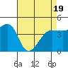 Tide chart for Fitzgerald Marine Reserve, California on 2025/04/19