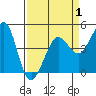Tide chart for Fitzgerald Marine Reserve, California on 2025/04/1