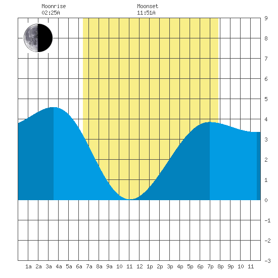 Tide chart for Fitzgerald Marine Reserve on 2025/04/20