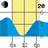 Tide chart for Fitzgerald Marine Reserve, California on 2025/04/20