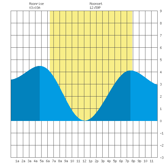 Tide chart for Fitzgerald Marine Reserve on 2025/04/21