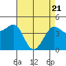 Tide chart for Fitzgerald Marine Reserve, California on 2025/04/21