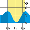 Tide chart for Fitzgerald Marine Reserve, California on 2025/04/22