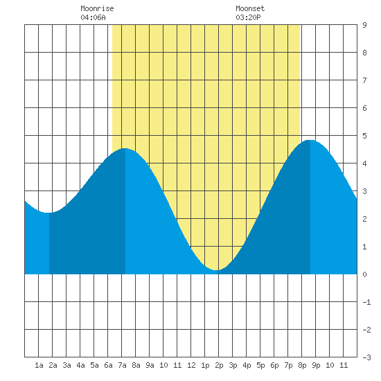 Tide chart for Fitzgerald Marine Reserve on 2025/04/23