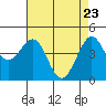 Tide chart for Fitzgerald Marine Reserve, California on 2025/04/23