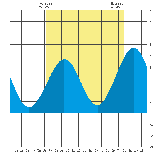 Tide chart for Fitzgerald Marine Reserve on 2025/04/25