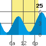Tide chart for Fitzgerald Marine Reserve, California on 2025/04/25