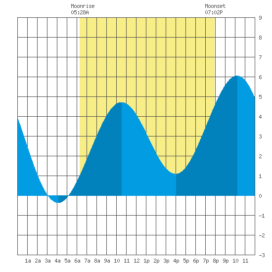 Tide chart for Fitzgerald Marine Reserve on 2025/04/26