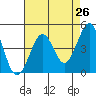 Tide chart for Fitzgerald Marine Reserve, California on 2025/04/26