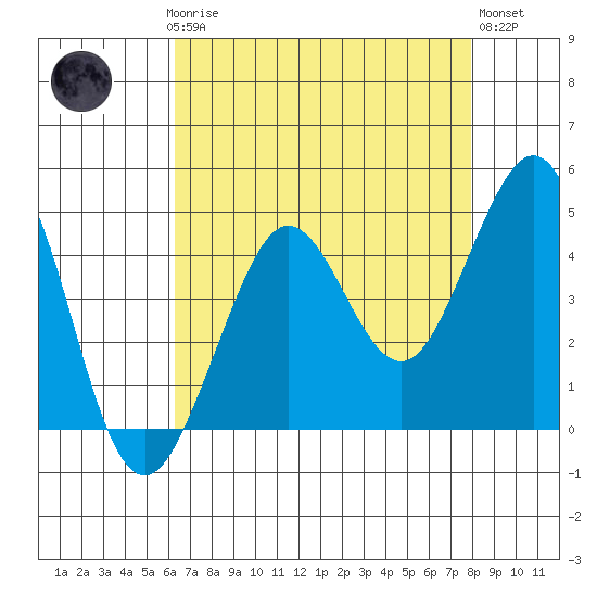 Tide chart for Fitzgerald Marine Reserve on 2025/04/27