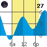 Tide chart for Fitzgerald Marine Reserve, California on 2025/04/27
