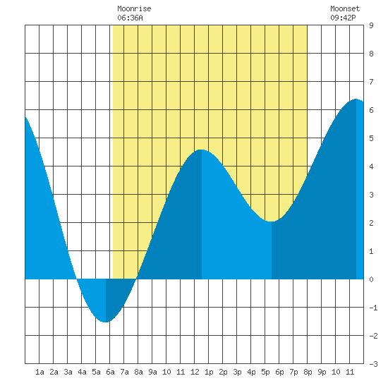 Tide chart for Fitzgerald Marine Reserve on 2025/04/28