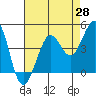 Tide chart for Fitzgerald Marine Reserve, California on 2025/04/28