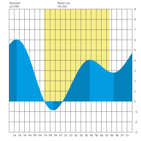 Tide chart for Fitzgerald Marine Reserve on 2025/04/02