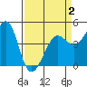 Tide chart for Fitzgerald Marine Reserve, California on 2025/04/2