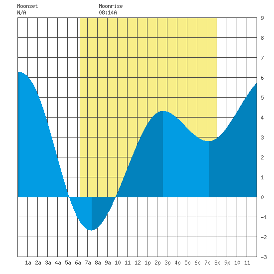 Tide chart for Fitzgerald Marine Reserve on 2025/04/30