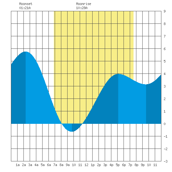 Tide chart for Fitzgerald Marine Reserve on 2025/04/03