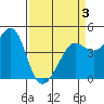 Tide chart for Fitzgerald Marine Reserve, California on 2025/04/3
