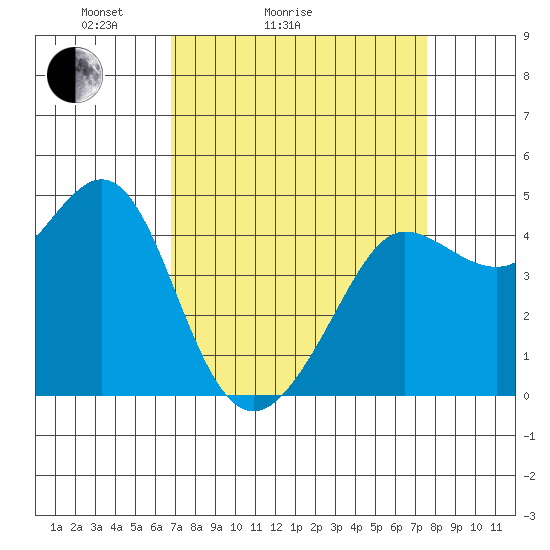 Tide chart for Fitzgerald Marine Reserve on 2025/04/04