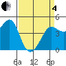 Tide chart for Fitzgerald Marine Reserve, California on 2025/04/4