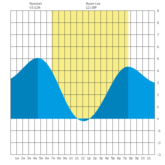 Tide chart for Fitzgerald Marine Reserve on 2025/04/05