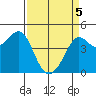 Tide chart for Fitzgerald Marine Reserve, California on 2025/04/5