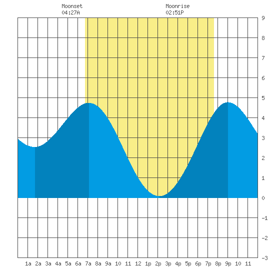 Tide chart for Fitzgerald Marine Reserve on 2025/04/07