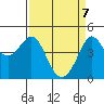 Tide chart for Fitzgerald Marine Reserve, California on 2025/04/7