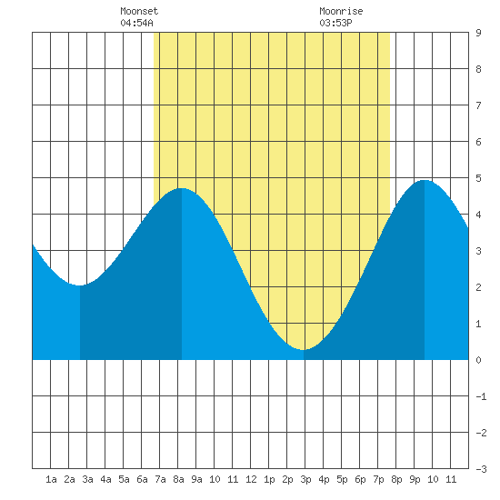 Tide chart for Fitzgerald Marine Reserve on 2025/04/08