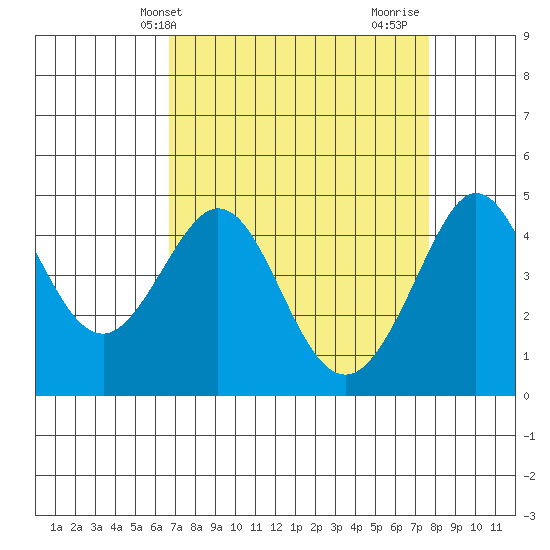 Tide chart for Fitzgerald Marine Reserve on 2025/04/09