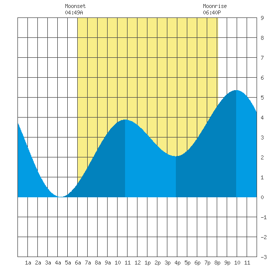 Tide chart for Fitzgerald Marine Reserve on 2025/05/10