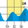 Tide chart for Fitzgerald Marine Reserve, California on 2025/05/10