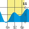 Tide chart for Fitzgerald Marine Reserve, California on 2025/05/11