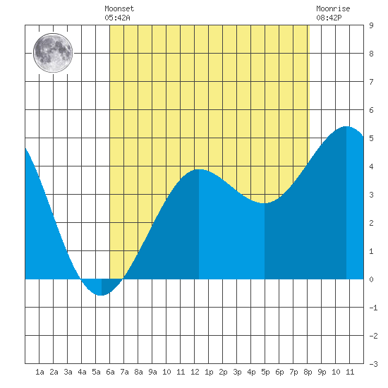 Tide chart for Fitzgerald Marine Reserve on 2025/05/12