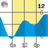 Tide chart for Fitzgerald Marine Reserve, California on 2025/05/12