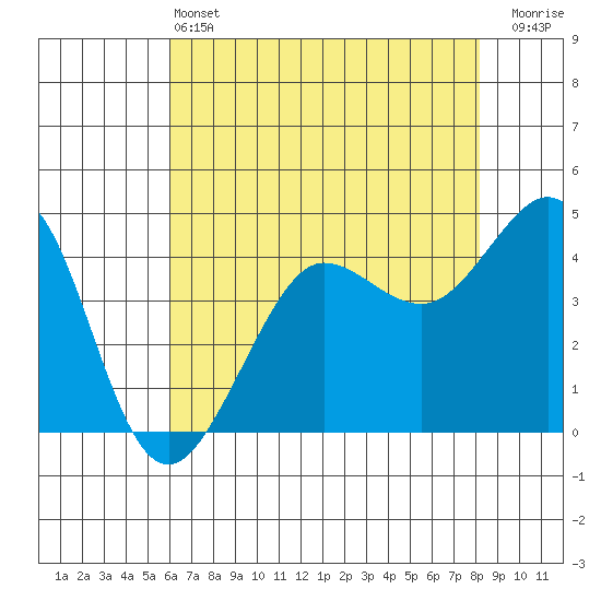 Tide chart for Fitzgerald Marine Reserve on 2025/05/13