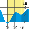 Tide chart for Fitzgerald Marine Reserve, California on 2025/05/13
