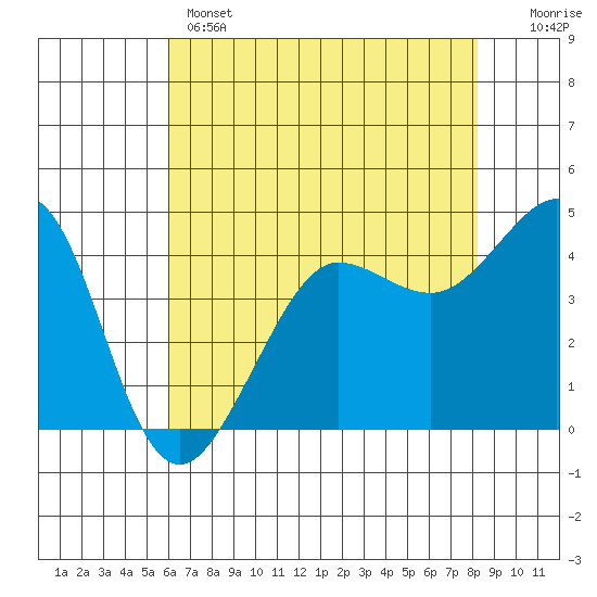 Tide chart for Fitzgerald Marine Reserve on 2025/05/14