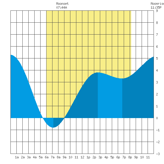 Tide chart for Fitzgerald Marine Reserve on 2025/05/15