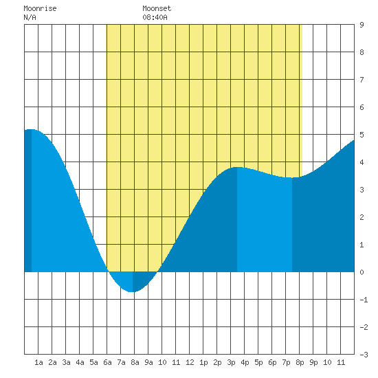 Tide chart for Fitzgerald Marine Reserve on 2025/05/16