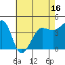 Tide chart for Fitzgerald Marine Reserve, California on 2025/05/16